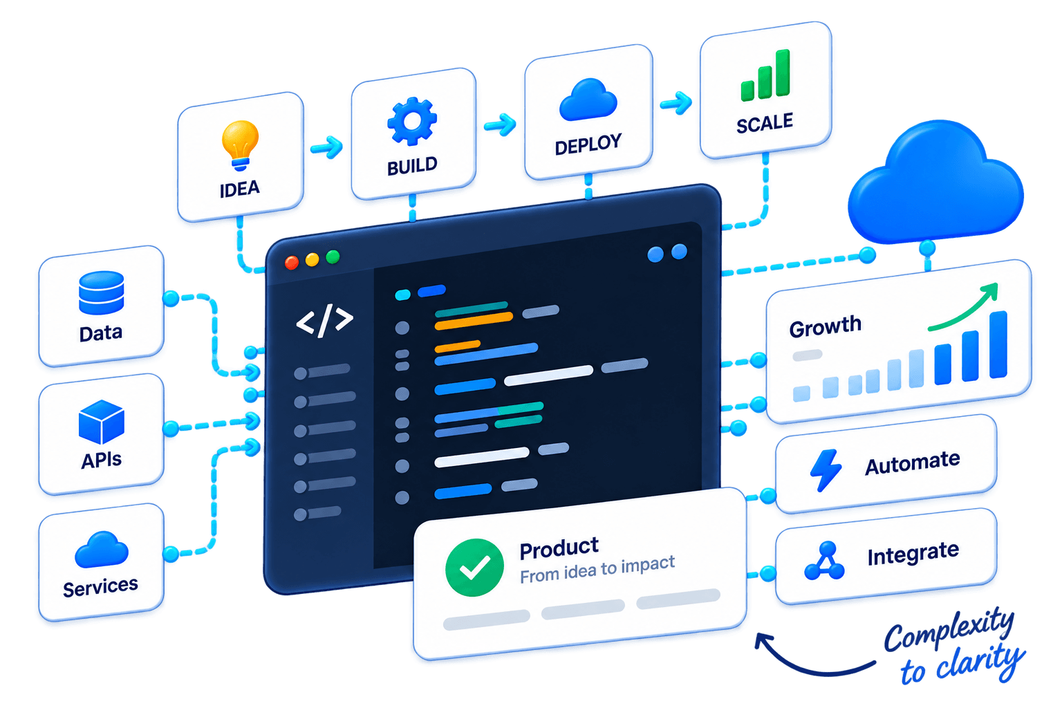 Full-stack product workflow from idea through build, deploy, and scale